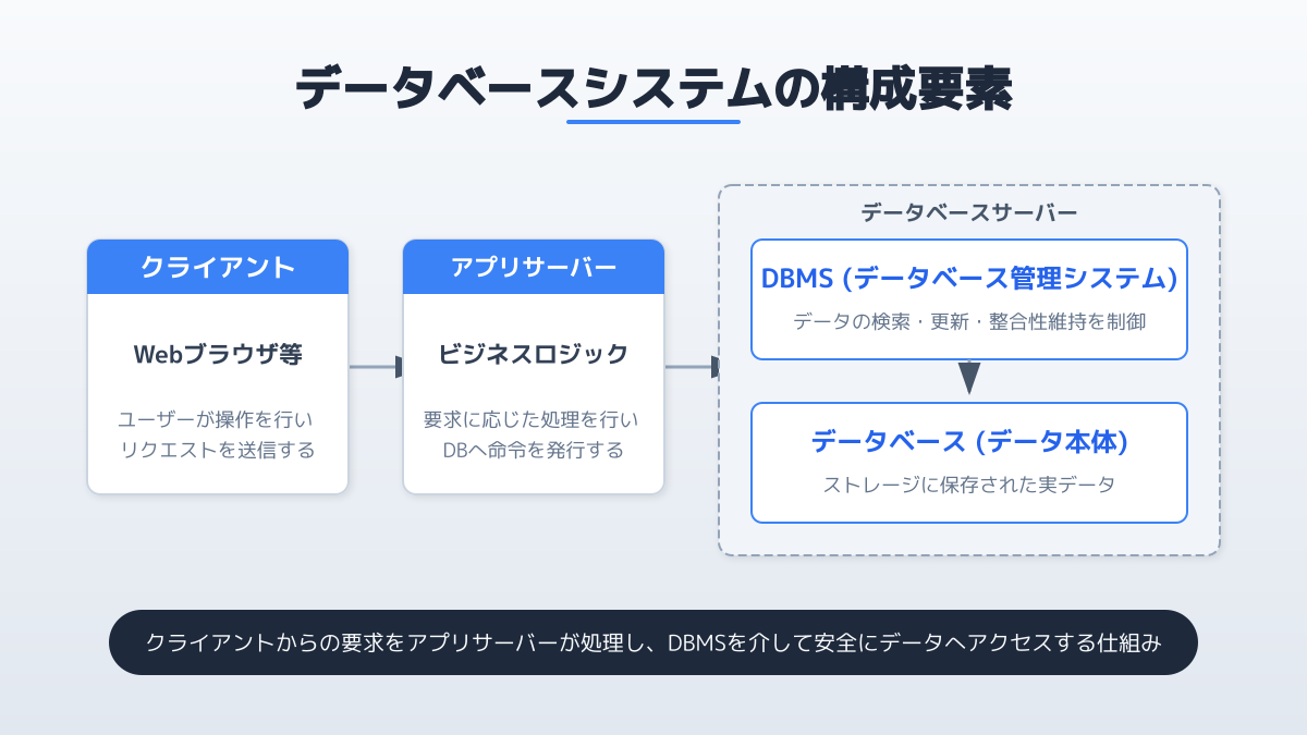 システム構成の図解