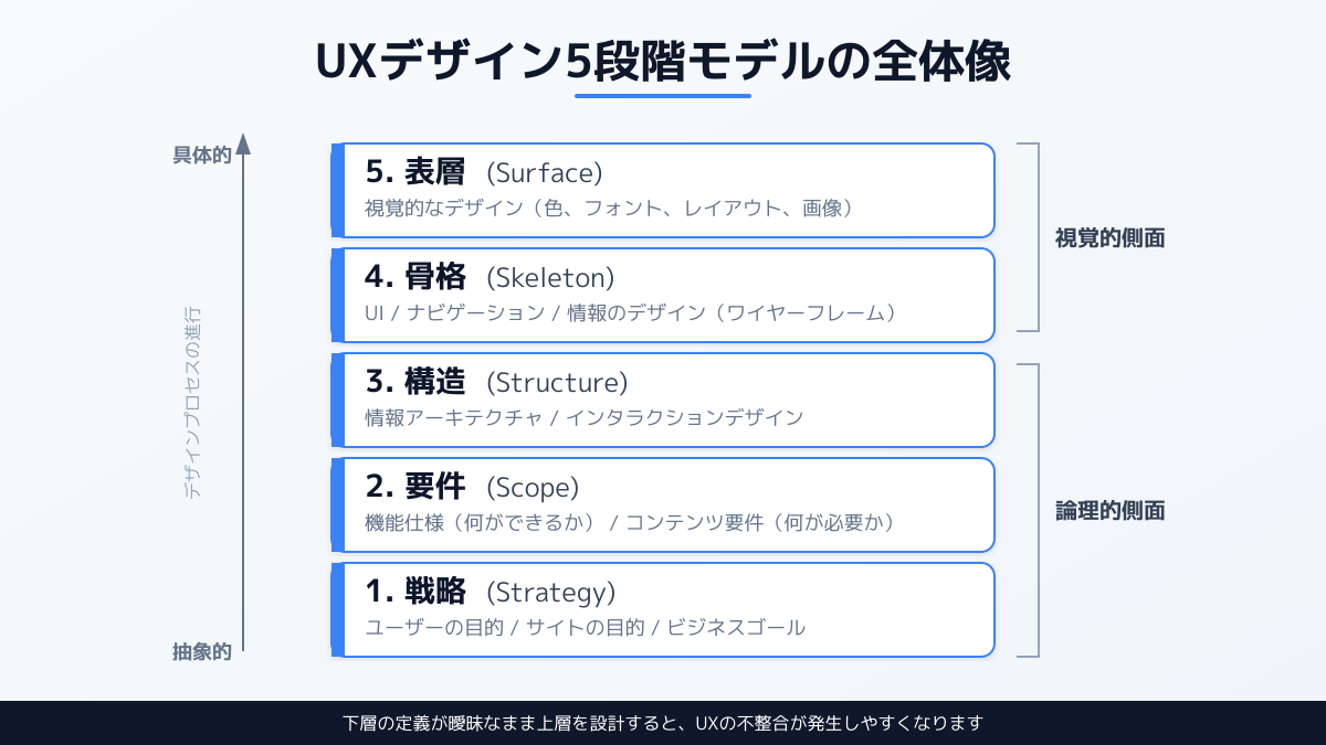 UXデザインの概念図