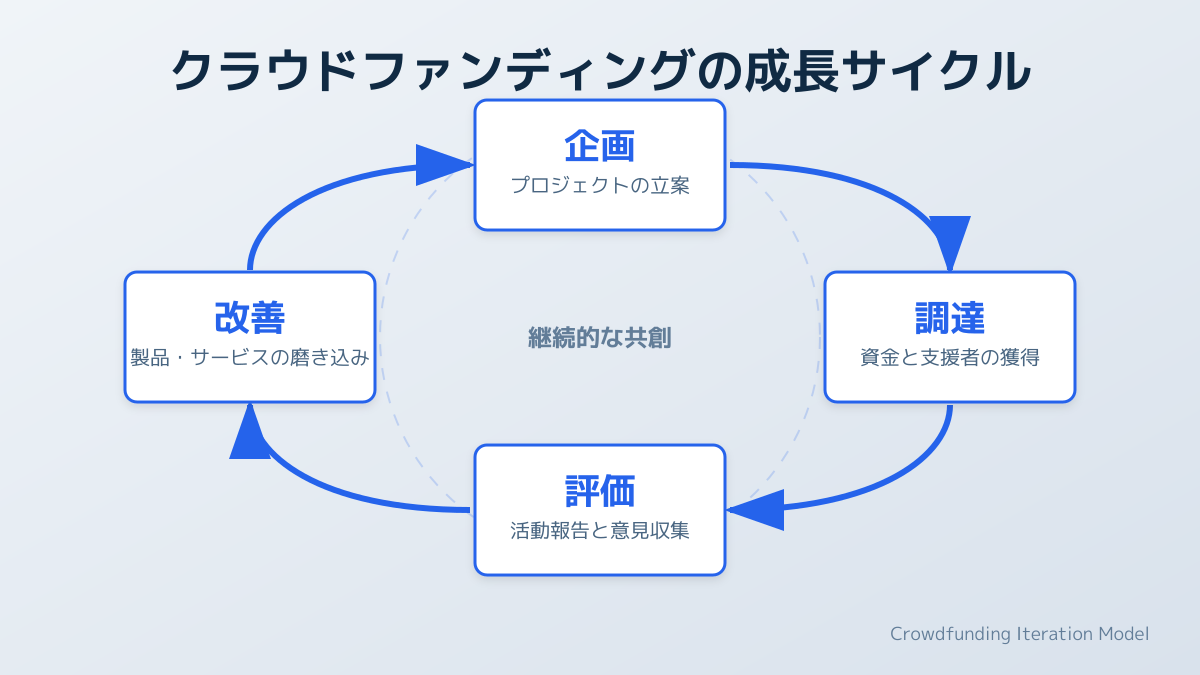 クラウドファンディングで資金調達と市場検証を両立の図解