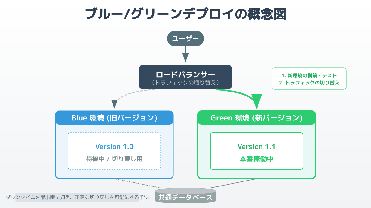 ブルー/グリーンデプロイの仕組み