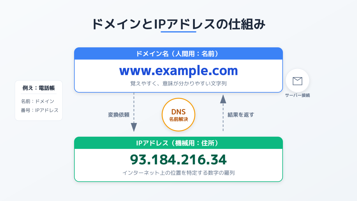 インターネット上の住所としてのドメインの仕組み