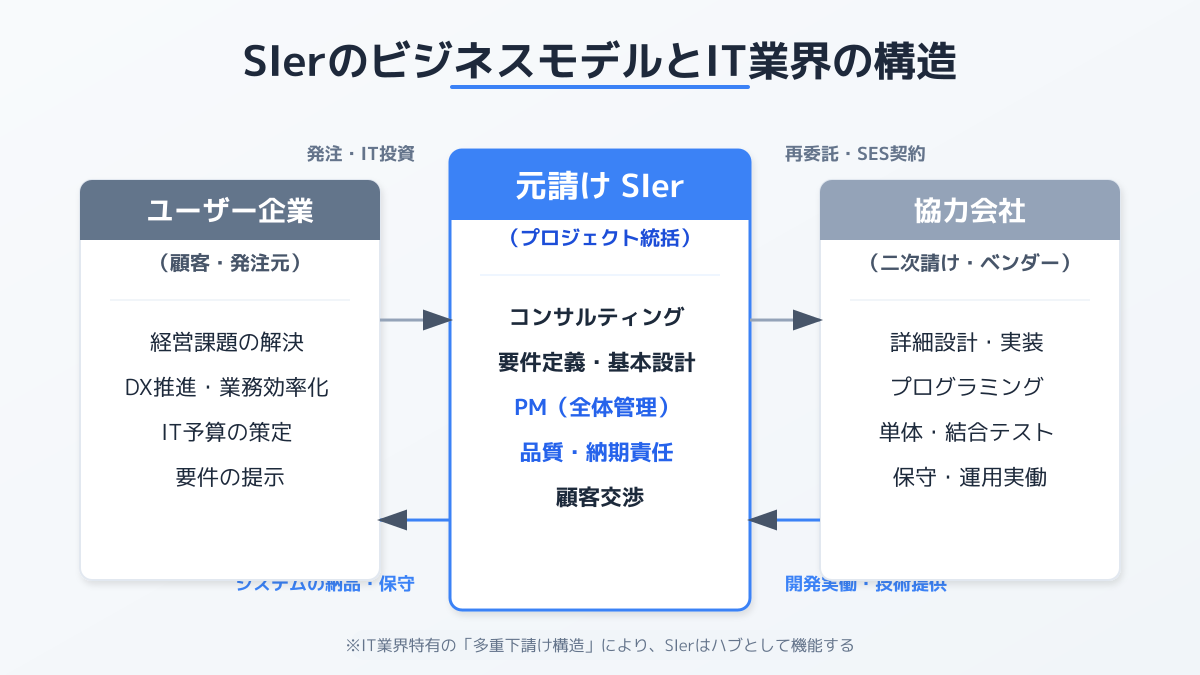 SIerの役割イメージ