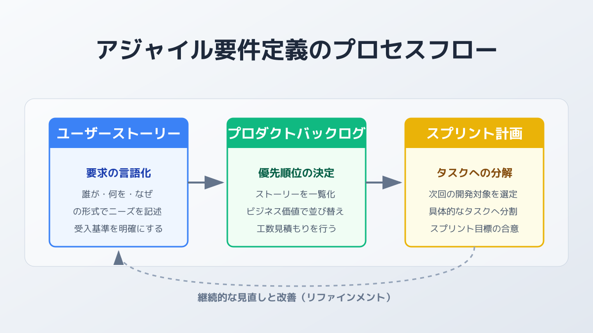 要件定義 進め方のポイント2の図解