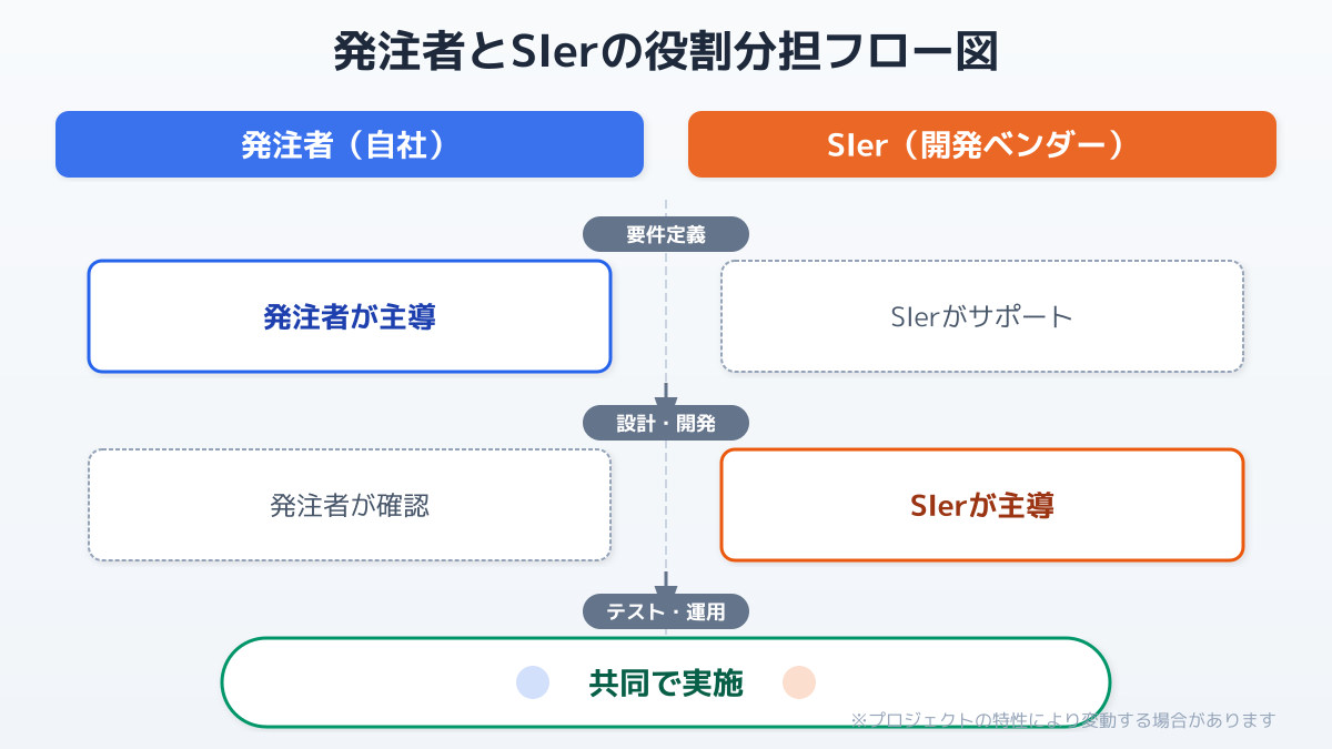 SIerとのシステム開発の流れと役割分担