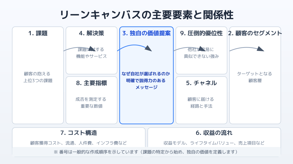 新規事業のフレームワーク実践論3の図解