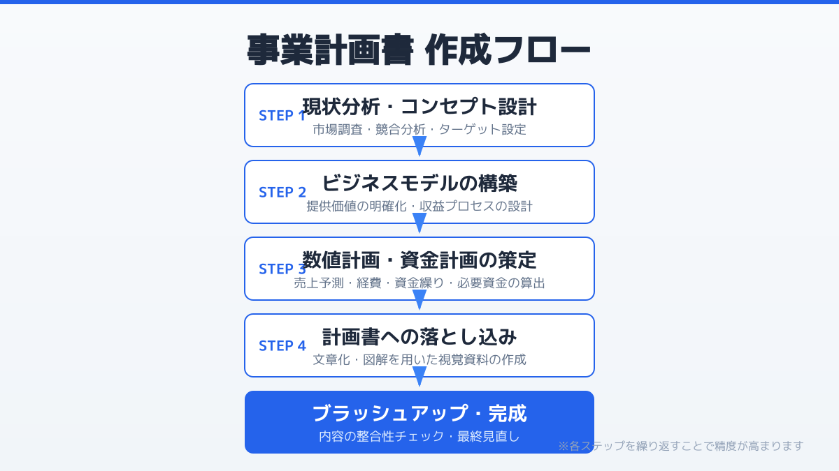 資金調達 個人事業主のポイント5の図解