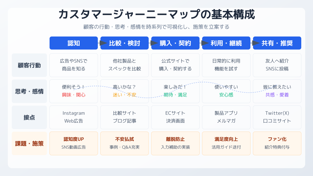 顧客行動の洗い出し図解