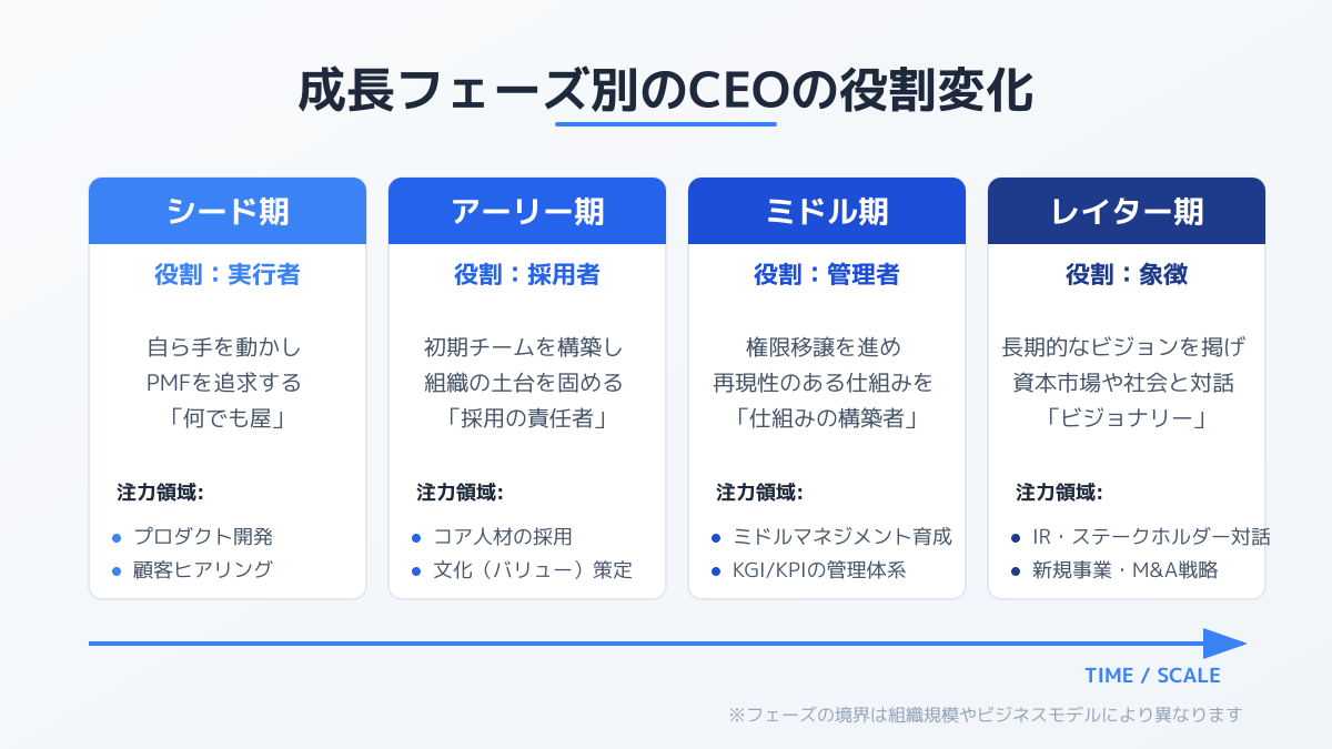 CEOの役割の変化