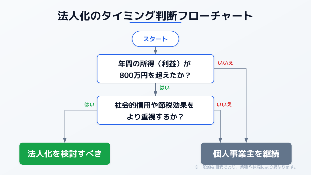 税負担の最適化
