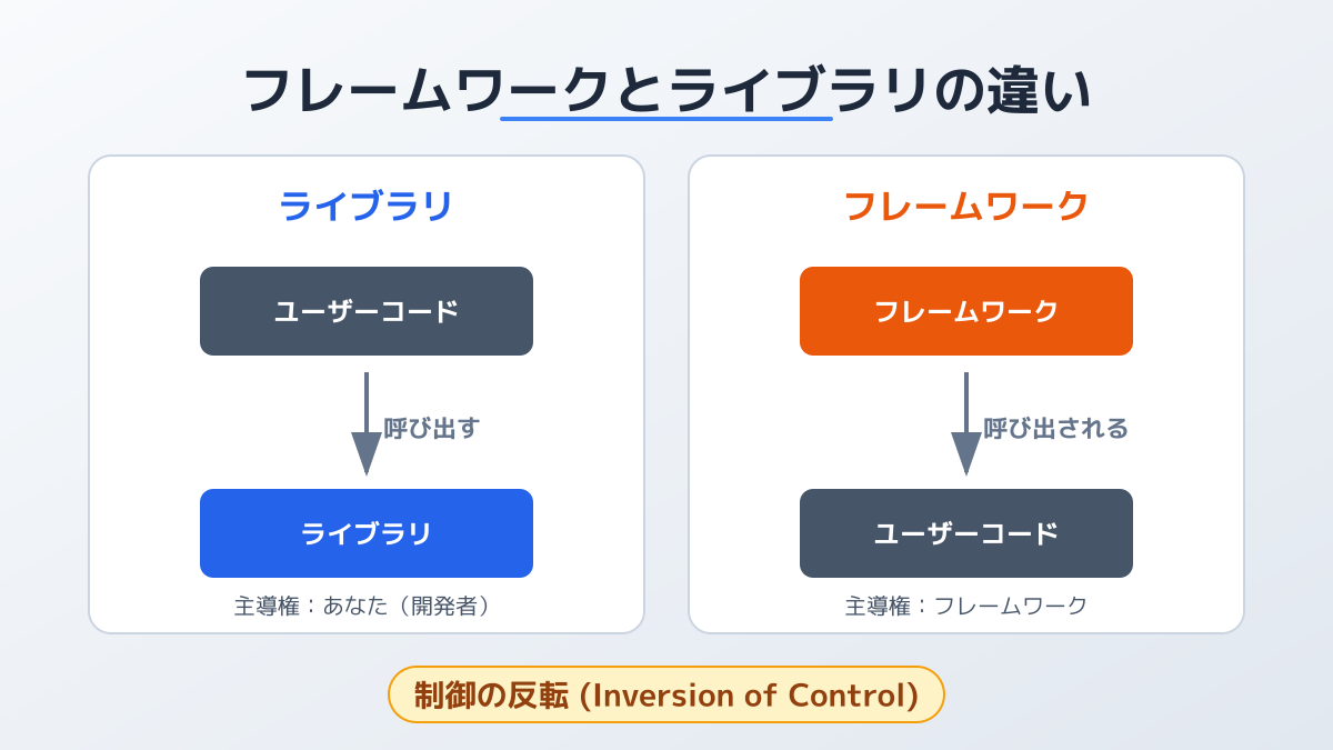 フレームワーク ライブラリ 違いのポイント1の図解