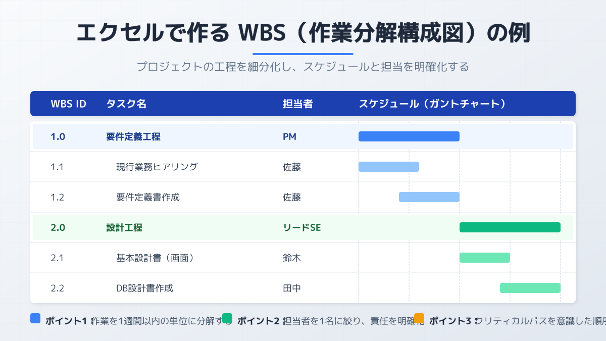 WBSによるタスク細分化