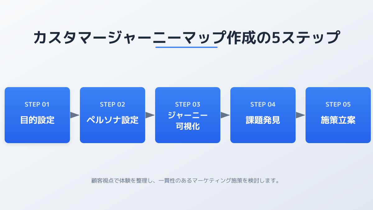 カスタマージャーニー テンプレートのポイント2の図解