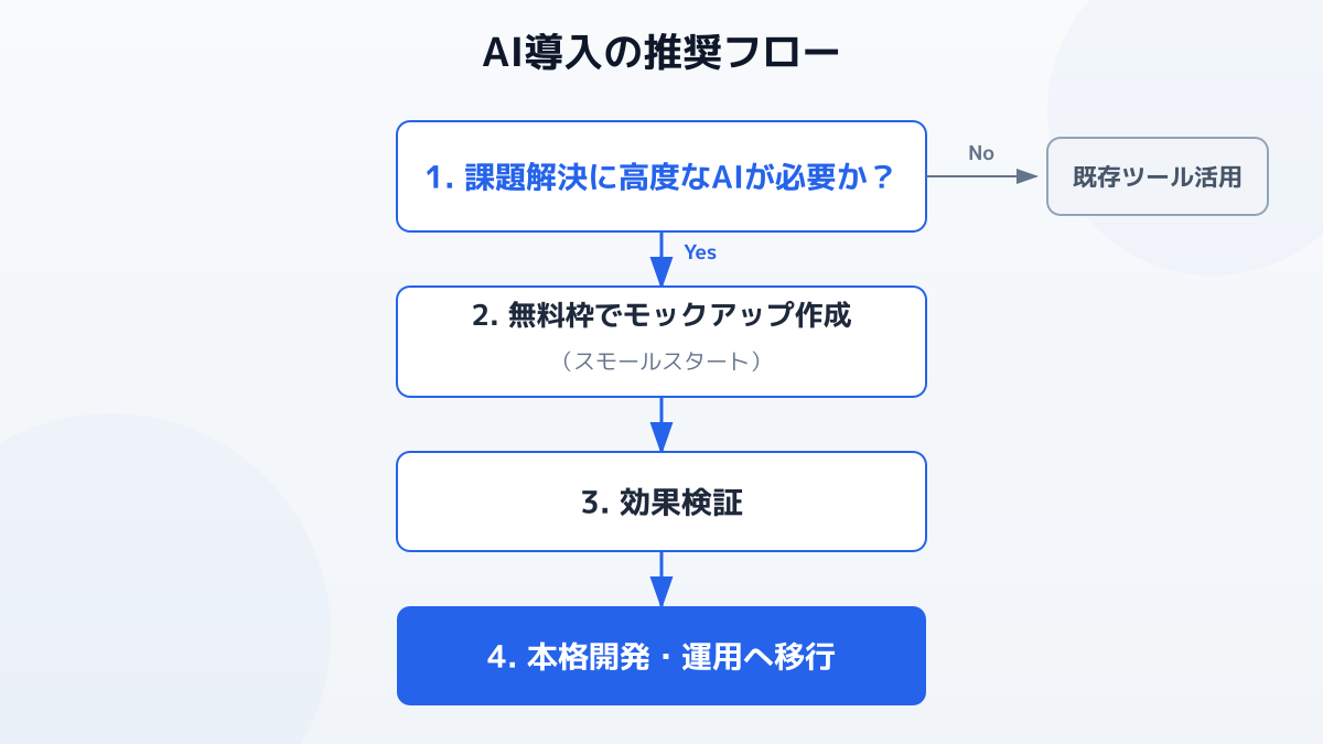 AI導入の判断フローチャート