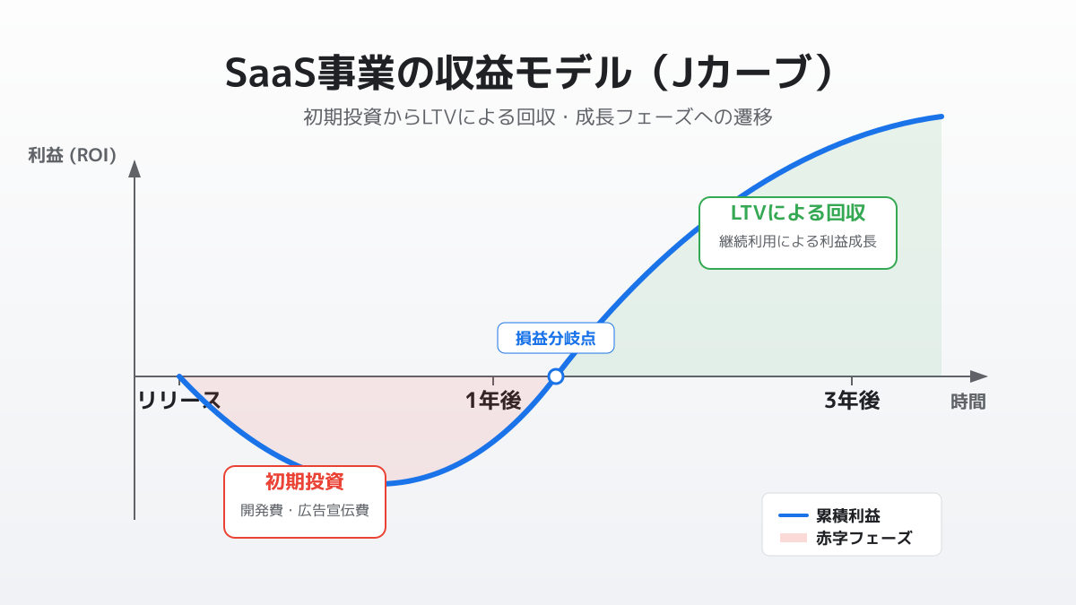 SaaS事業のROI回収モデル(Jカーブ)