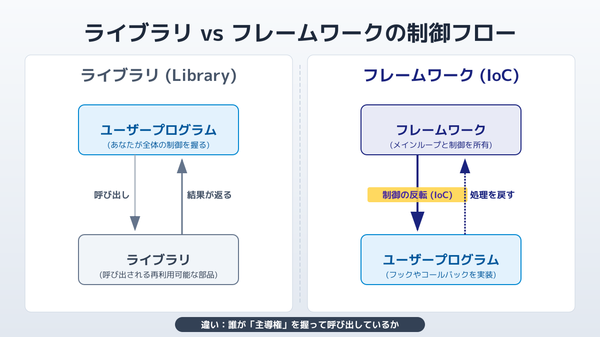 フレームワーク ライブラリ 違いのポイント2の図解