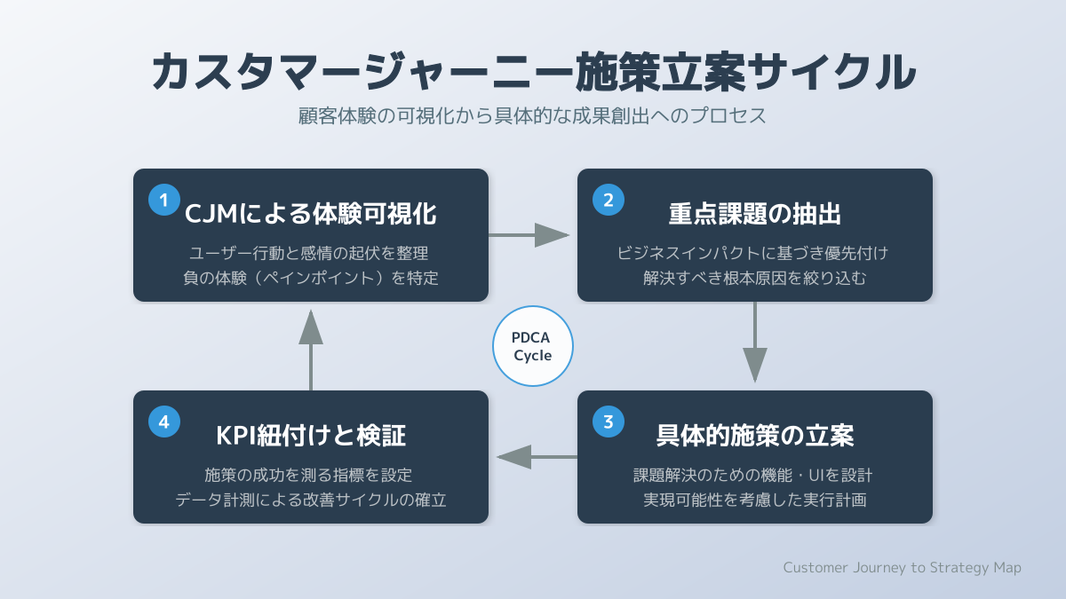 カスタマージャーニー テンプレートのポイント6の図解