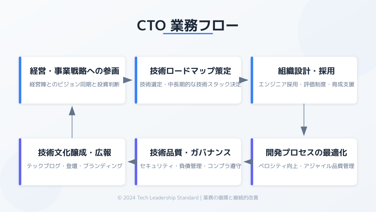 技術戦略とビジネス目標の統合の図解