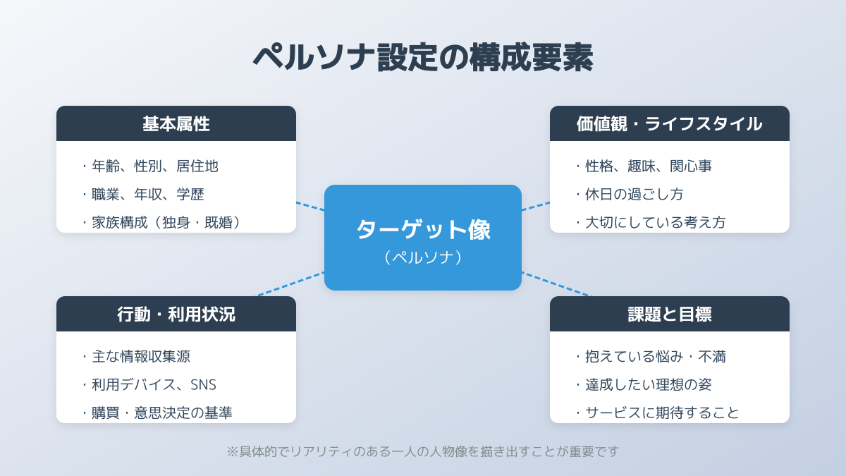 ペルソナの解像度を高める図解
