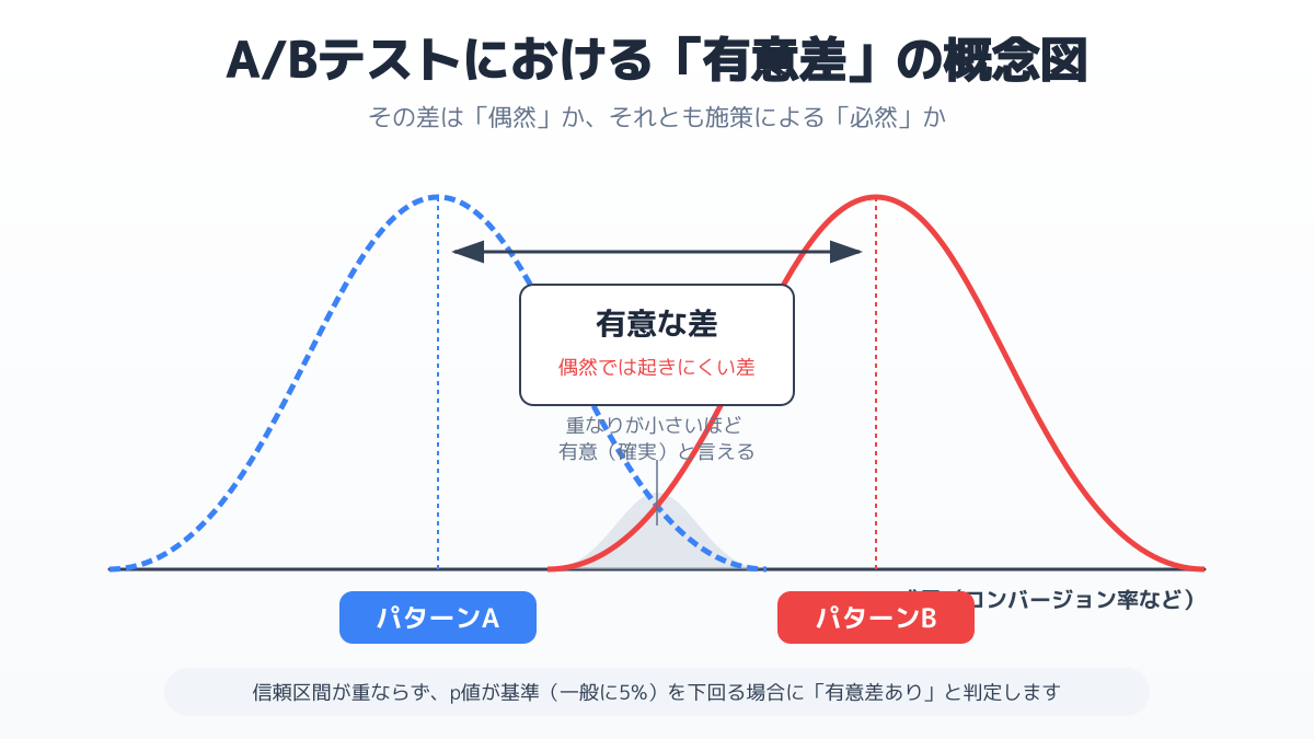 明確な仮説設定と検証の仕組みづくり