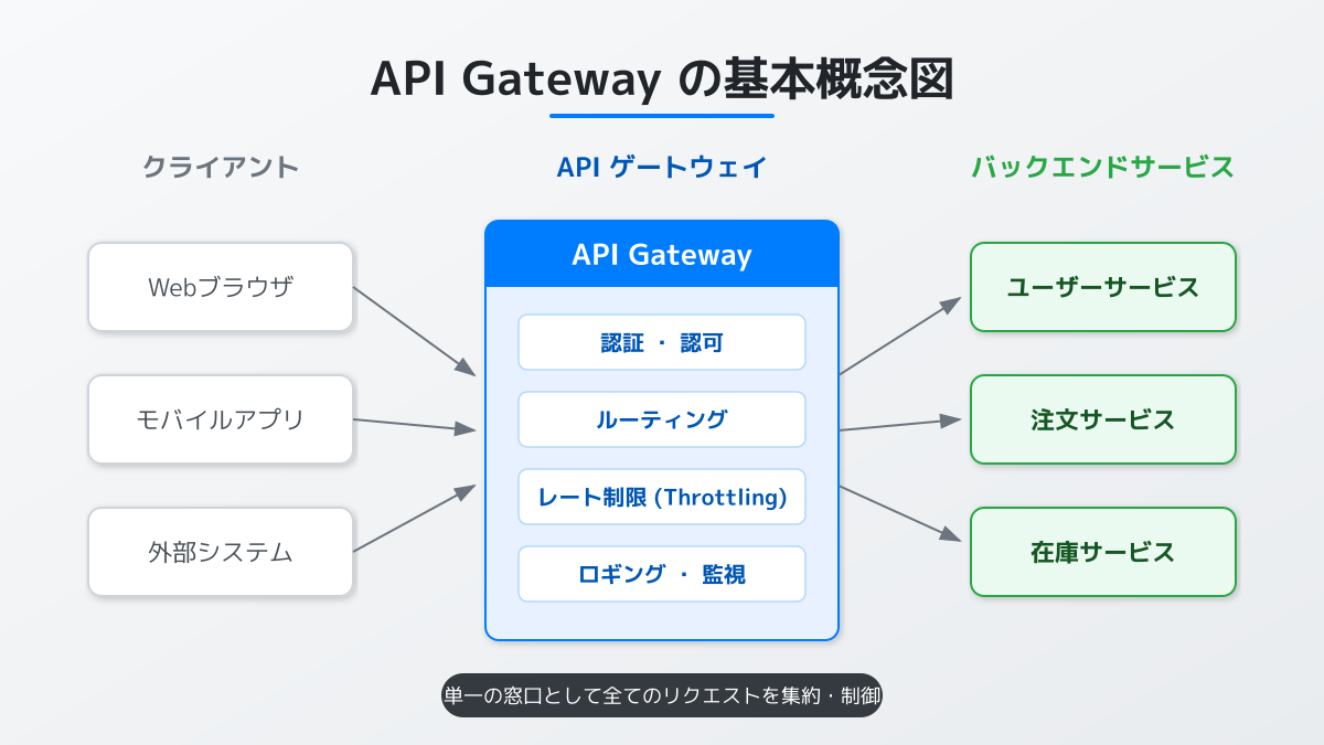 API Gatewayの役割図解