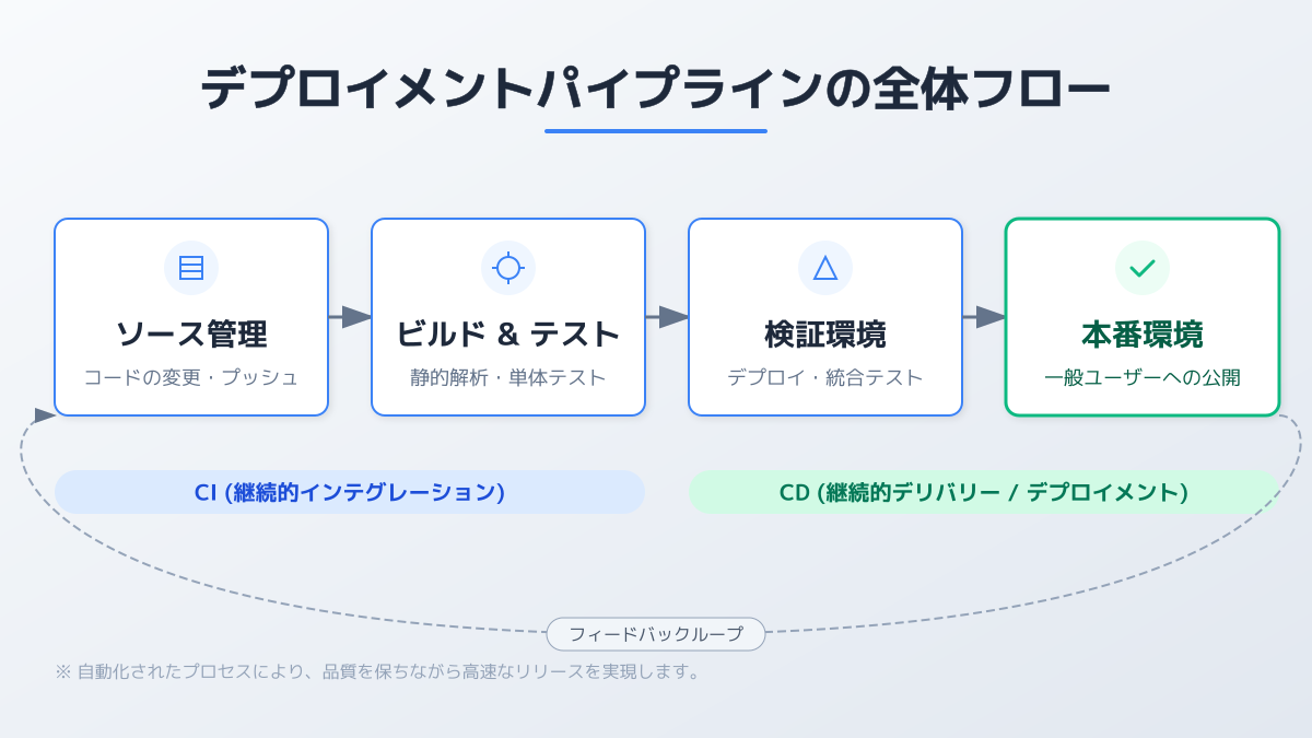 プロセスと判断ポイントの違い