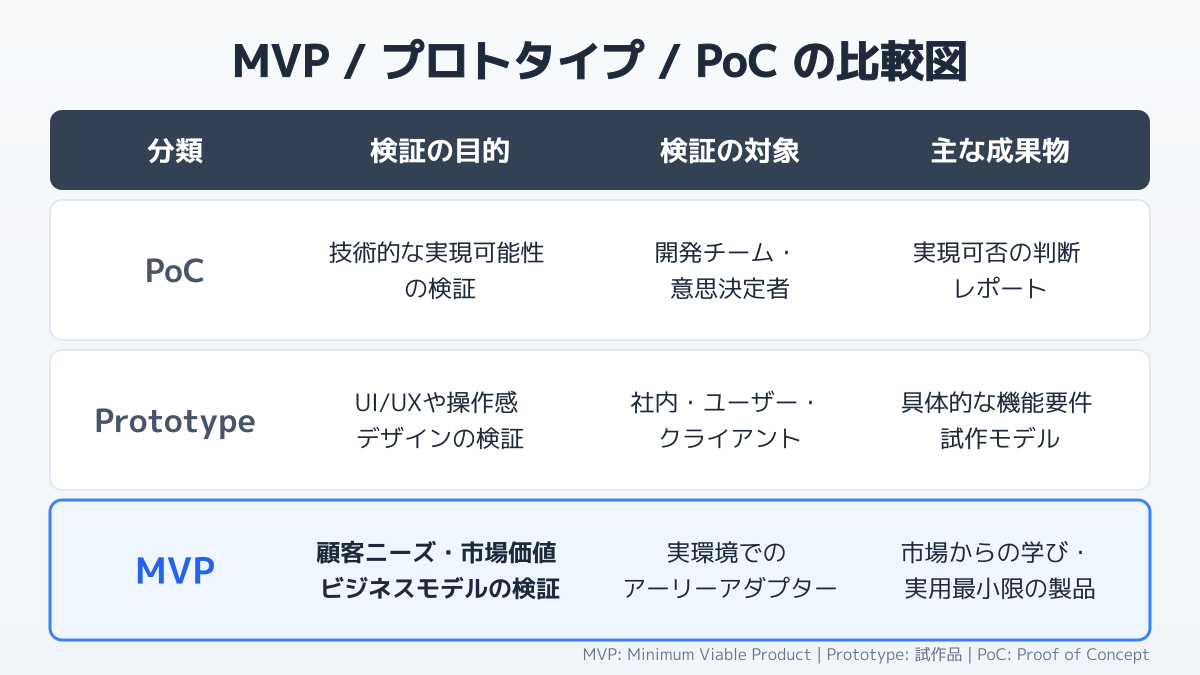 MVPとプロトタイプ・PoCの違いの図解