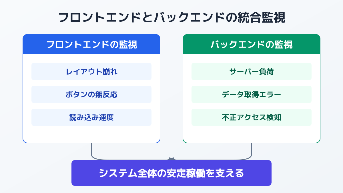運用保守における監視領域の図解