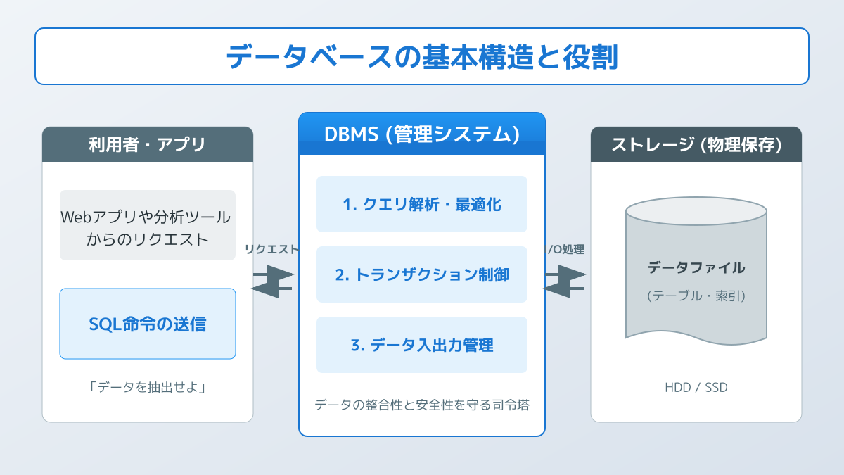 データベースの基本概念の図解