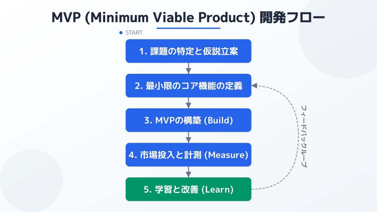 MVP開発の進め方の図解