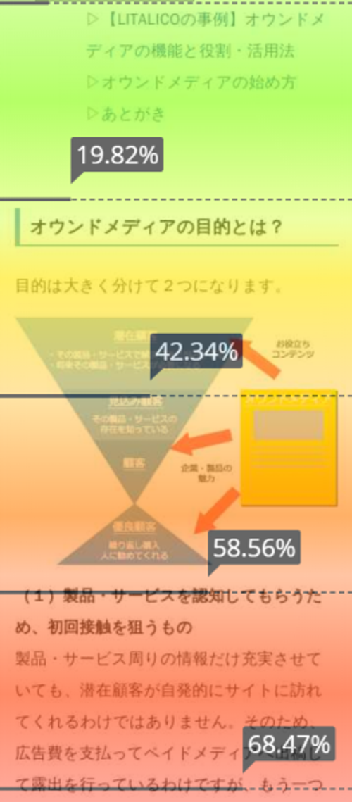 ヒートマップツールでユーザーの熟読エリアを可視化する例