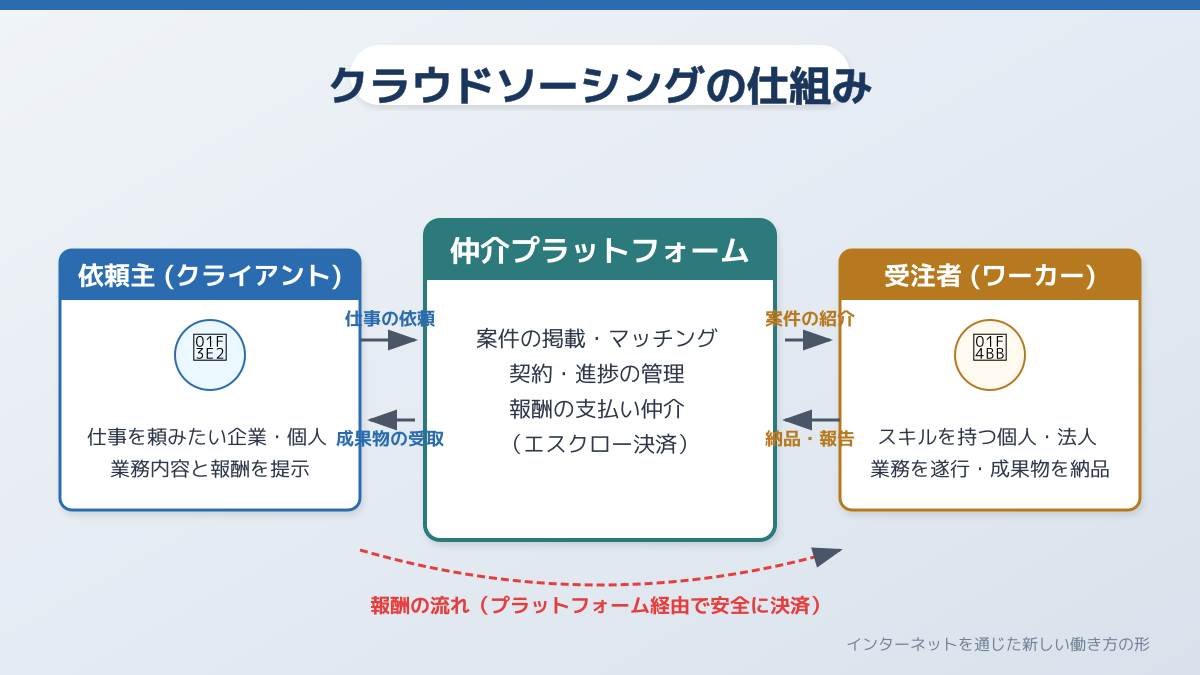 クラウドソーシングのポイント2の図解