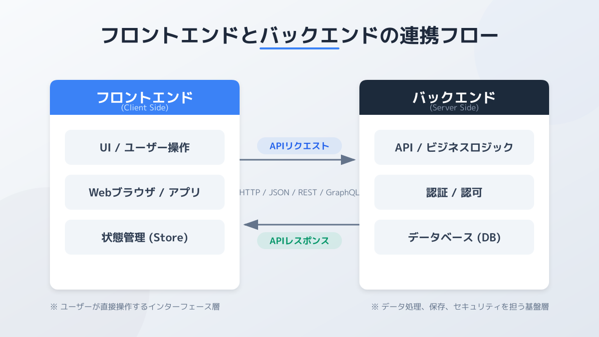 バックエンドエンジニアの役割の図解