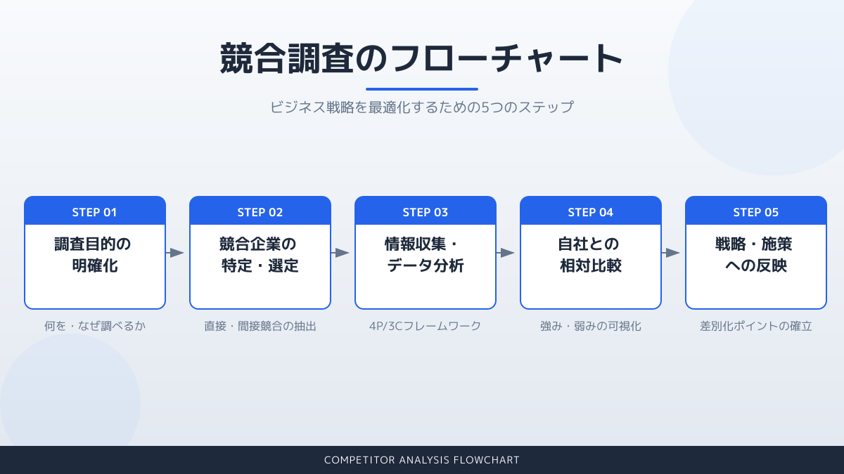調査範囲の絞り込み図解