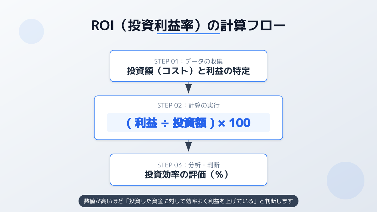 ROI運用時の注意点