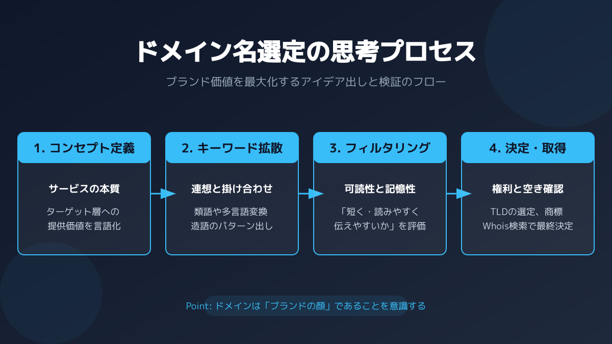 ドメイン名の決め方