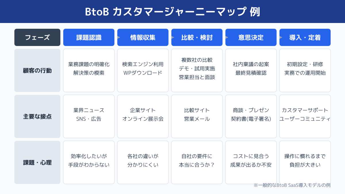 カスタマージャーニー テンプレートのポイント3の図解