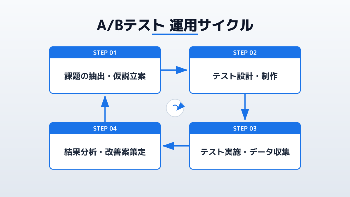 A/Bテストツールのポイント5の図解