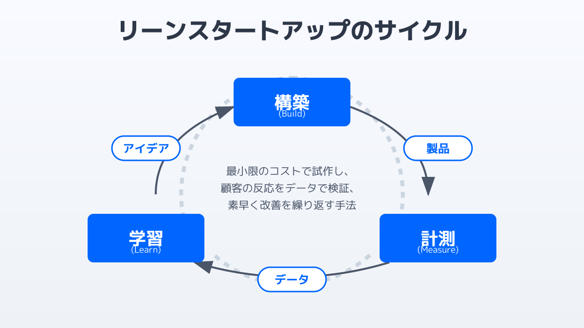 リーンスタートアップにおけるMVPの定義と重要性の図解