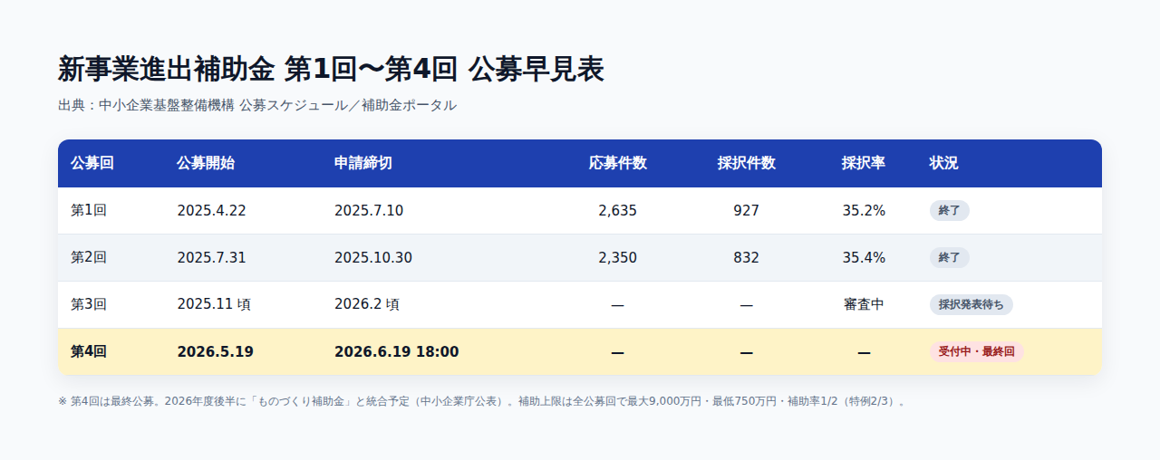 新事業進出補助金 第1回から第4回までの早見表