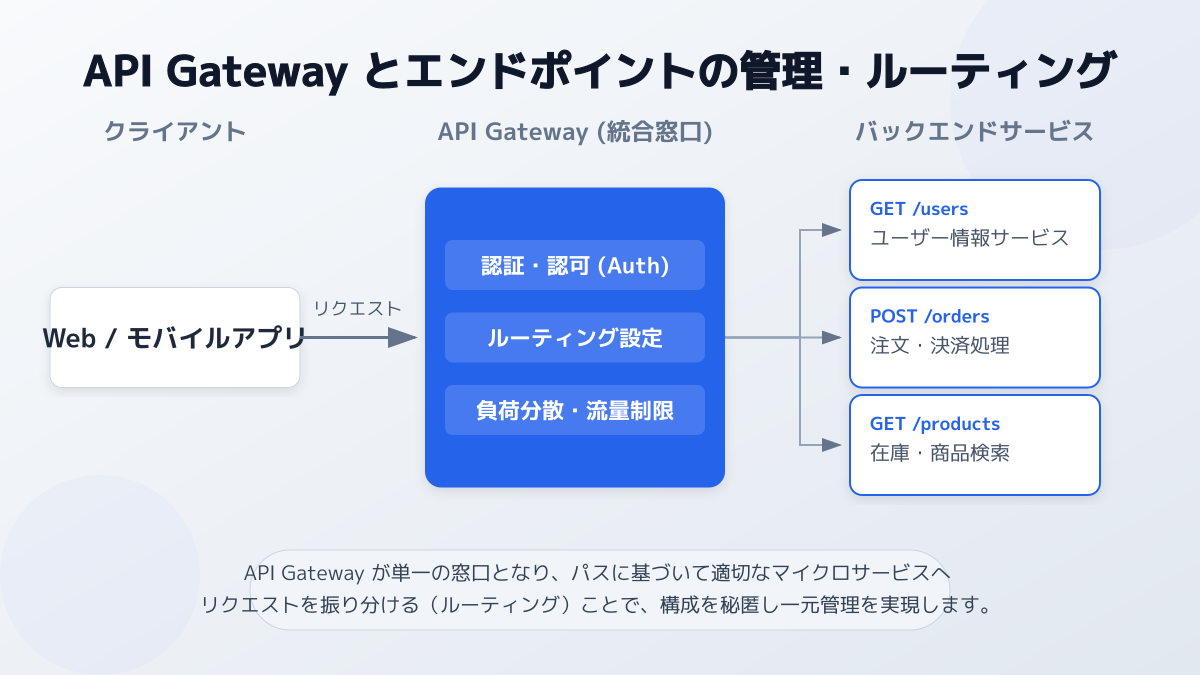 トラフィック制御の図解