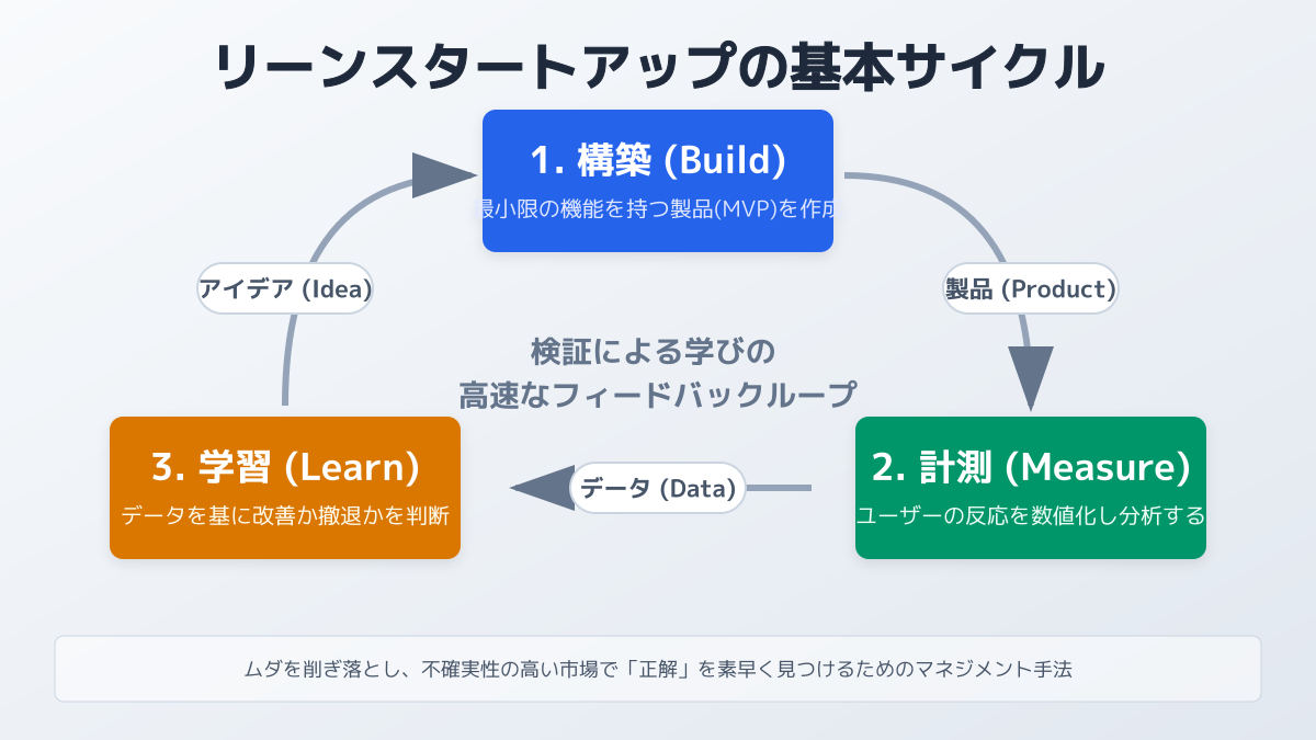 リーンスタートアップ 事例のポイント1の図解