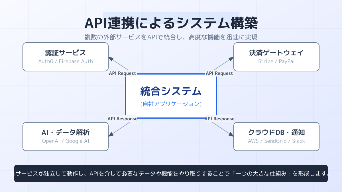 apiとはのポイント2の図解