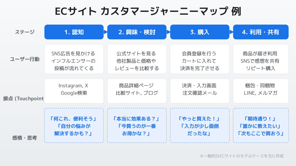 カスタマージャーニー テンプレートのポイント4の図解