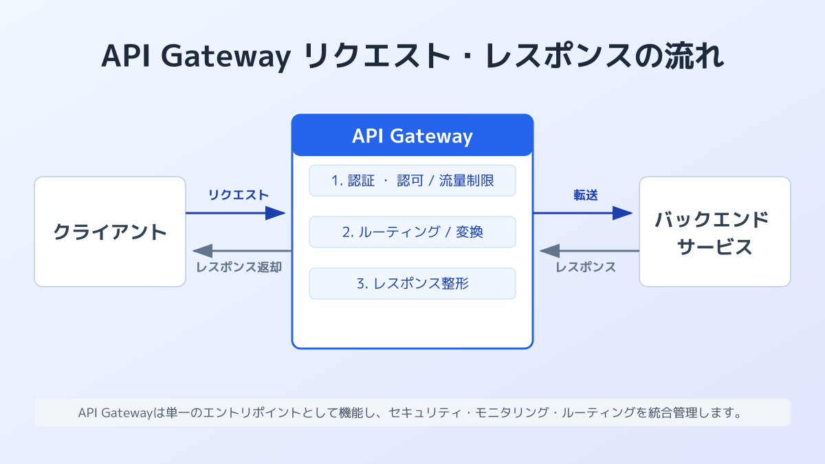 ルーティングの図解
