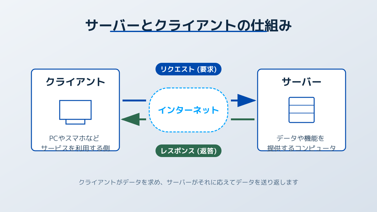 無料サーバーを活用するメリットの図解