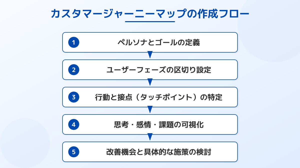 マップの作成手順