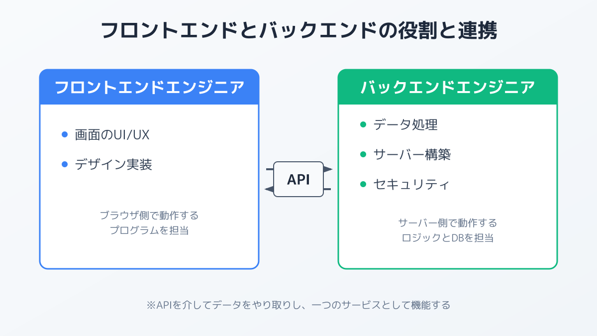 フロントエンドとバックエンドの開発体制と役割分担の図解