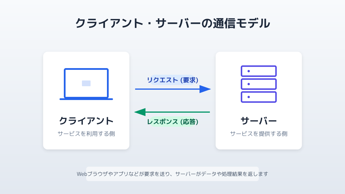 サーバーの種類の図解