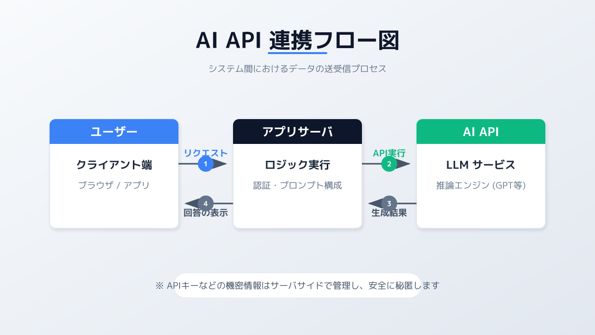 API連携のコスト管理とトークン最適化