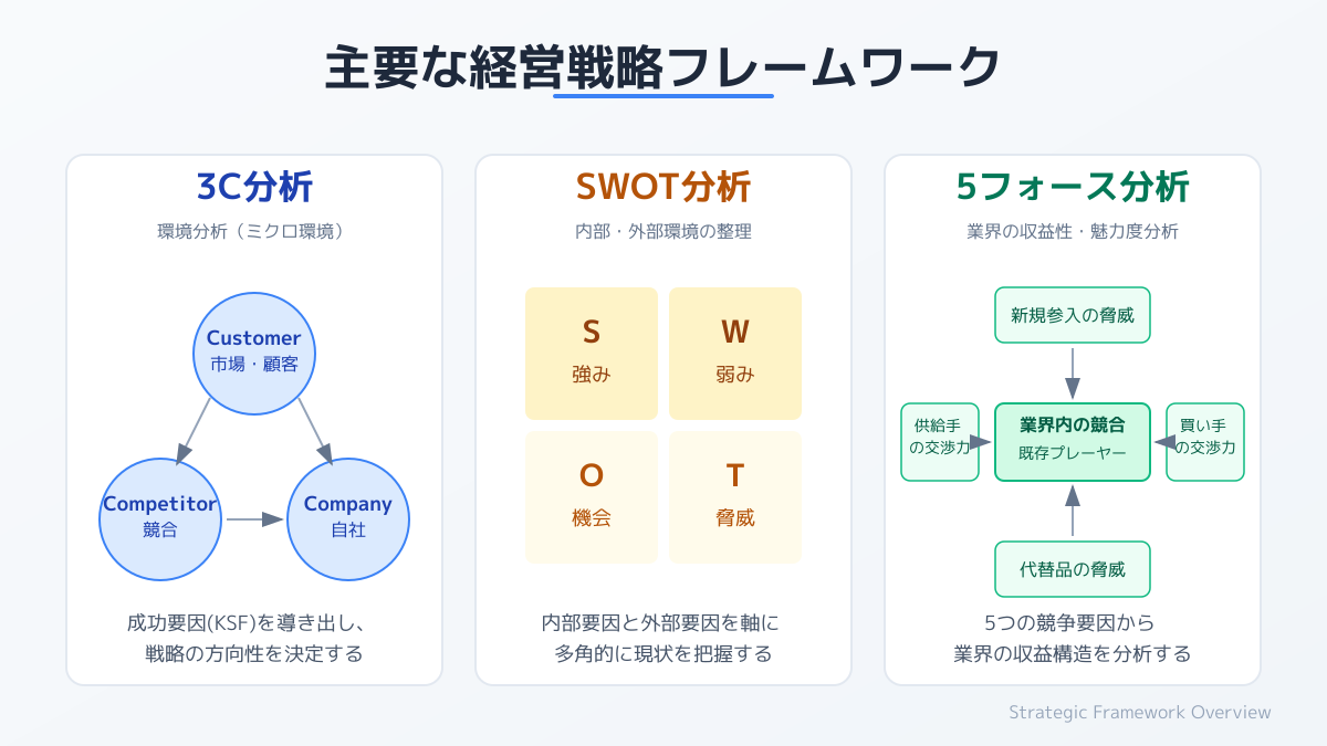 フレームワークの使い分け図解